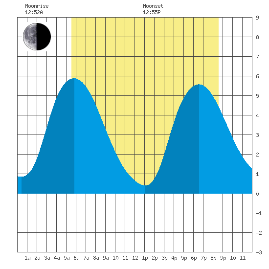 Millside RR. bridge tide chart for Wednesday, June 18, 2025