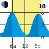 Millside RR. bridge tide chart for Wednesday, June 18, 2025