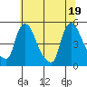 Millside RR. bridge tide chart for Thursday, June 19, 2025