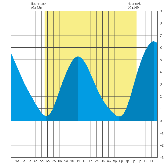 Millside RR. bridge tide chart for Monday, June 23, 2025