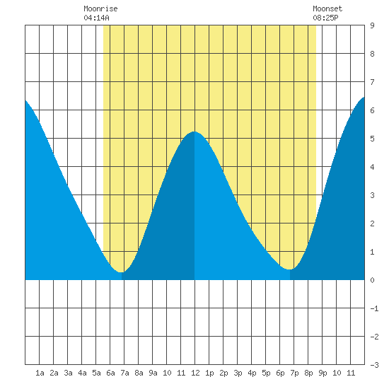 Millside RR. bridge tide chart for Tuesday, June 24, 2025