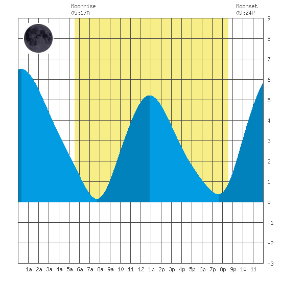 Millside RR. bridge tide chart for Wednesday, June 25, 2025