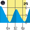 Millside RR. bridge tide chart for Wednesday, June 25, 2025