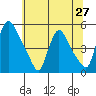 Millside RR. bridge tide chart for Friday, June 27, 2025