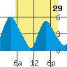 Millside RR. bridge tide chart for Sunday, June 29, 2025