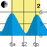 Millside RR. bridge tide chart for Monday, June 2, 2025
