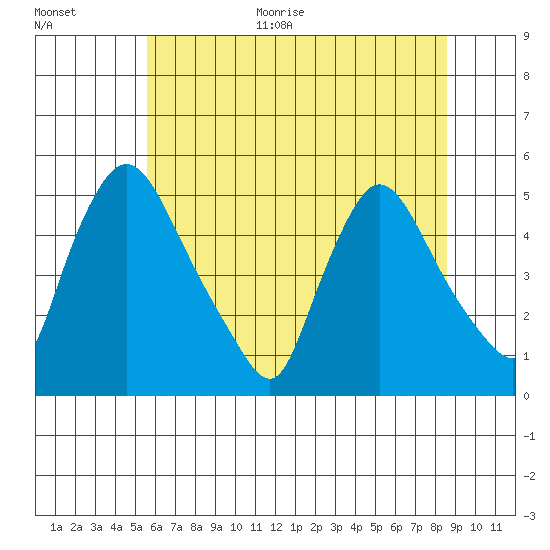 Millside RR. bridge tide chart for Monday, June 30, 2025
