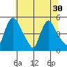Millside RR. bridge tide chart for Monday, June 30, 2025