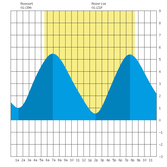 Millside RR. bridge tide chart for Tuesday, June 3, 2025
