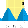 Millside RR. bridge tide chart for Tuesday, June 3, 2025