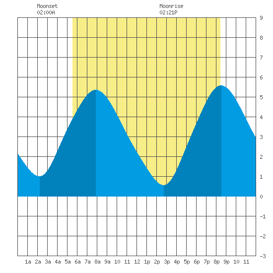Millside RR. bridge tide chart for Wednesday, June 4, 2025