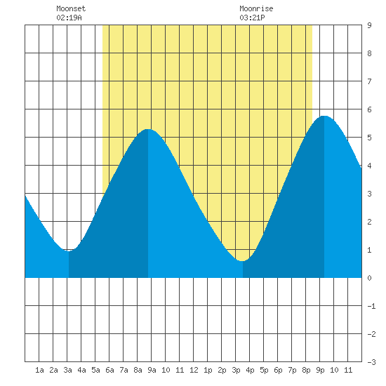 Millside RR. bridge tide chart for Thursday, June 5, 2025