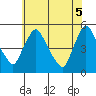 Millside RR. bridge tide chart for Thursday, June 5, 2025