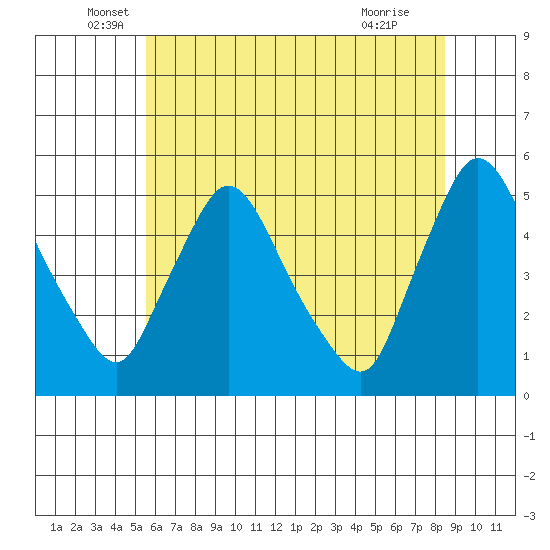 Millside RR. bridge tide chart for Friday, June 6, 2025