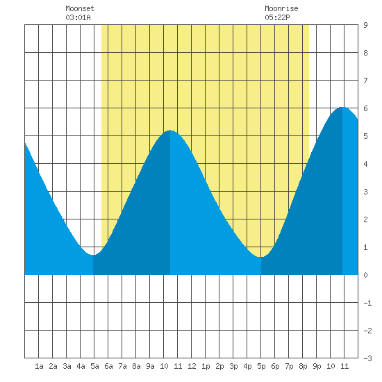 Millside RR. bridge tide chart for Saturday, June 7, 2025