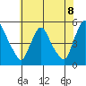 Millside RR. bridge tide chart for Sunday, June 8, 2025