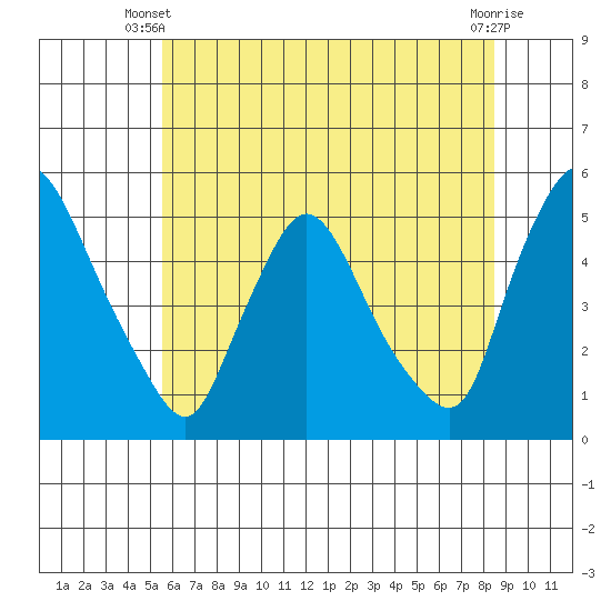Millside RR. bridge tide chart for Monday, June 9, 2025