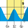 Millside RR. bridge tide chart for Monday, June 9, 2025