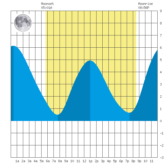 Millside RR. bridge tide chart for Thursday, July 10, 2025