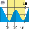 Millside RR. bridge tide chart for Thursday, July 10, 2025