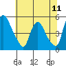 Millside RR. bridge tide chart for Friday, July 11, 2025