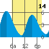 Millside RR. bridge tide chart for Monday, July 14, 2025