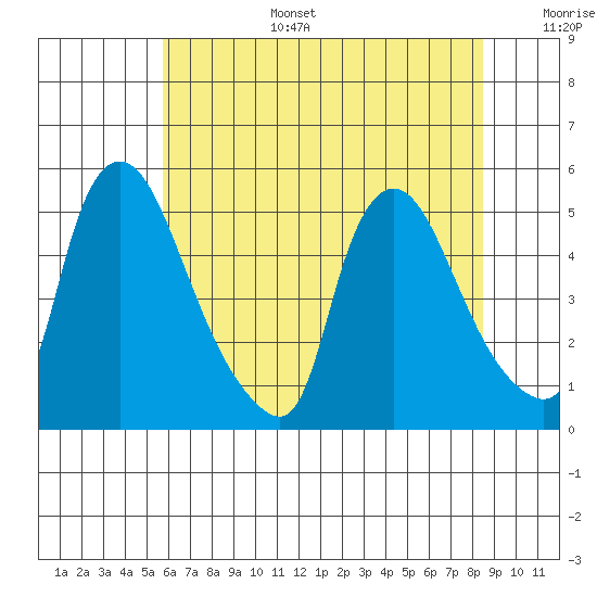 Millside RR. bridge tide chart for Tuesday, July 15, 2025