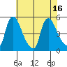 Millside RR. bridge tide chart for Wednesday, July 16, 2025