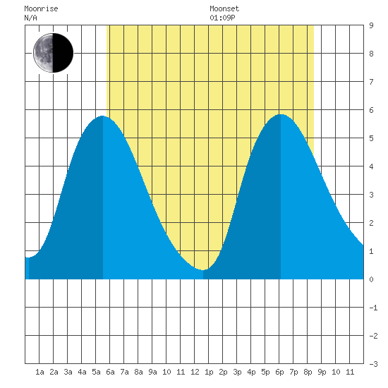 Millside RR. bridge tide chart for Thursday, July 17, 2025
