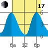 Millside RR. bridge tide chart for Thursday, July 17, 2025