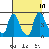 Millside RR. bridge tide chart for Friday, July 18, 2025