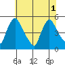 Millside RR. bridge tide chart for Tuesday, July 1, 2025