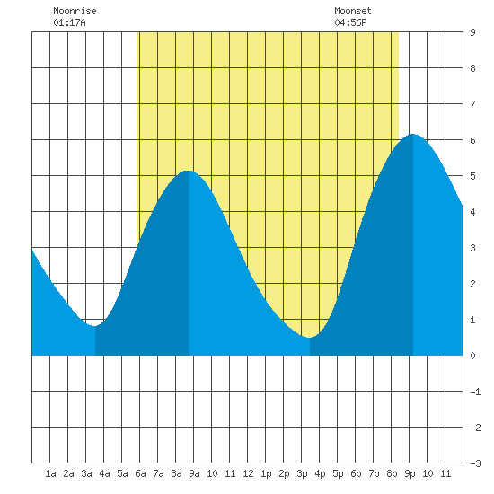 Millside RR. bridge tide chart for Sunday, July 20, 2025