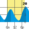 Millside RR. bridge tide chart for Sunday, July 20, 2025
