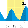 Millside RR. bridge tide chart for Monday, July 21, 2025
