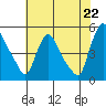 Millside RR. bridge tide chart for Tuesday, July 22, 2025