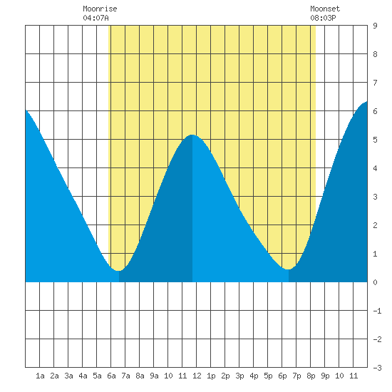 Millside RR. bridge tide chart for Wednesday, July 23, 2025