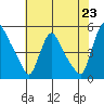 Millside RR. bridge tide chart for Wednesday, July 23, 2025