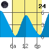 Millside RR. bridge tide chart for Thursday, July 24, 2025