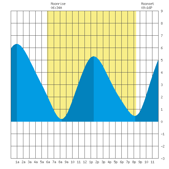 Millside RR. bridge tide chart for Friday, July 25, 2025