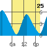 Millside RR. bridge tide chart for Friday, July 25, 2025