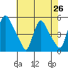 Millside RR. bridge tide chart for Saturday, July 26, 2025