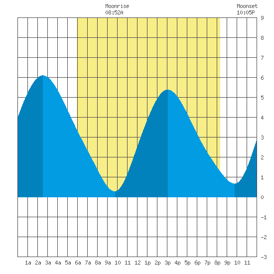 Millside RR. bridge tide chart for Sunday, July 27, 2025
