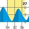 Millside RR. bridge tide chart for Sunday, July 27, 2025