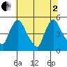 Millside RR. bridge tide chart for Wednesday, July 2, 2025