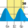 Millside RR. bridge tide chart for Wednesday, July 30, 2025