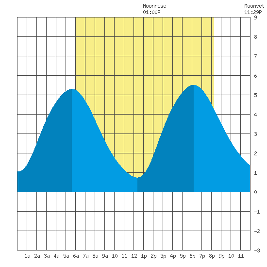 Millside RR. bridge tide chart for Thursday, July 31, 2025