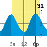 Millside RR. bridge tide chart for Thursday, July 31, 2025