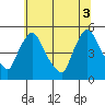 Millside RR. bridge tide chart for Thursday, July 3, 2025