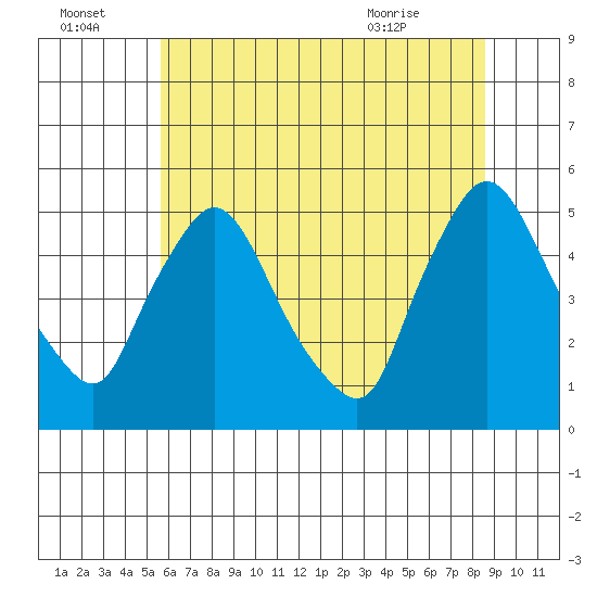 Millside RR. bridge tide chart for Friday, July 4, 2025